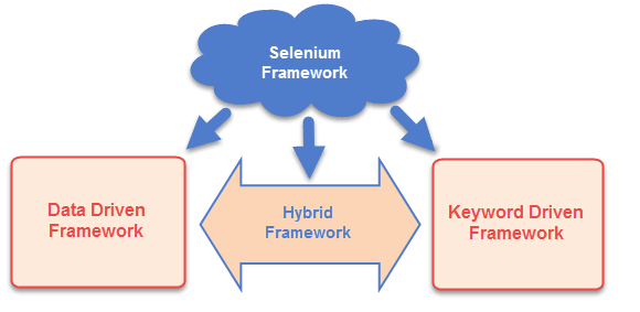 Selenium Framework: Keyword Driven & Hybrid