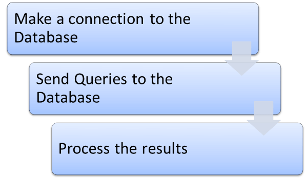 Database Testing using Selenium: Step by Step Guide