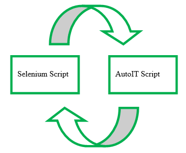 How to use AutoIT with Selenium