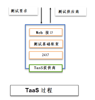 Testing as a Service (TaaS)