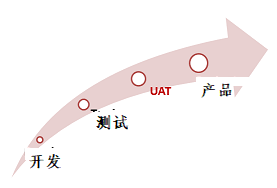 Performs of UAT image