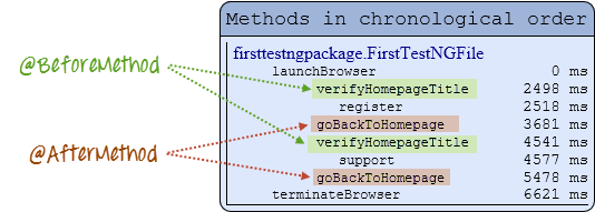 TestNG Tutorial: Install, Annotations, Framework, Examples in SELENIUM