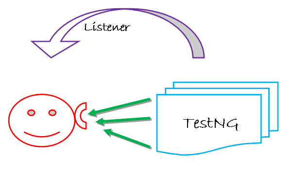 TestNG Listeners in Selenium WebDriver