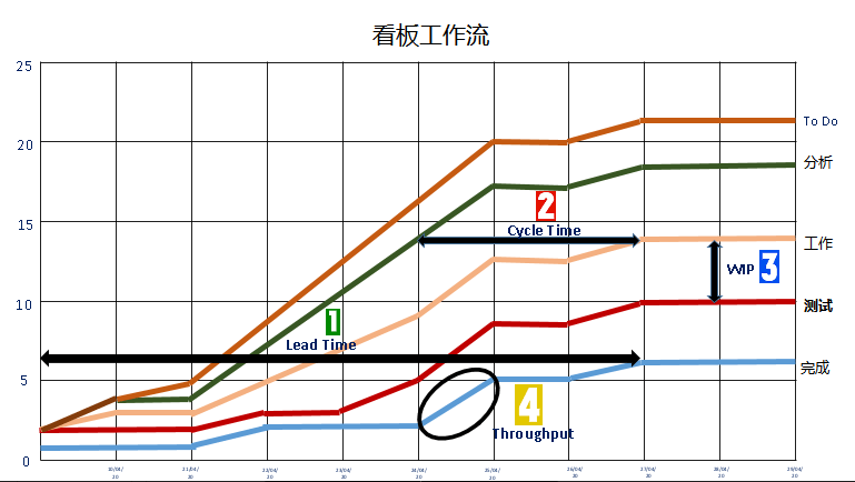 Kanban Cumulative Flow Diagram