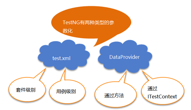 TestNG: Parameterization using XML & DataProvider in Selenium