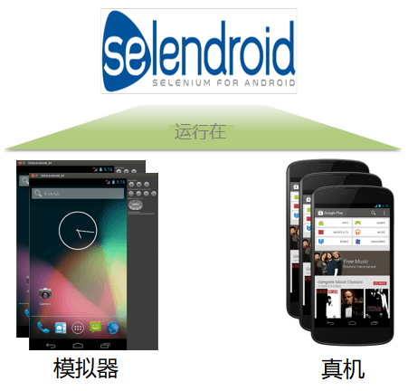 Introduction to Selendroid