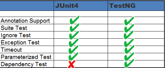 JUnit Vs TestNG