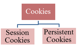 Cookie Testing Tutorial with Sample Test Cases