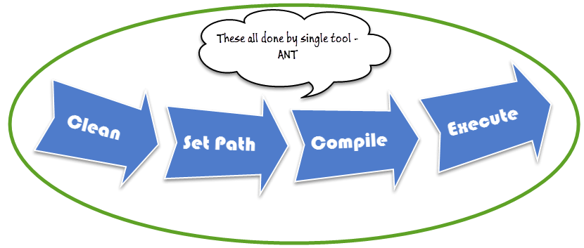 Apache ANT with Selenium: Complete Tutorial