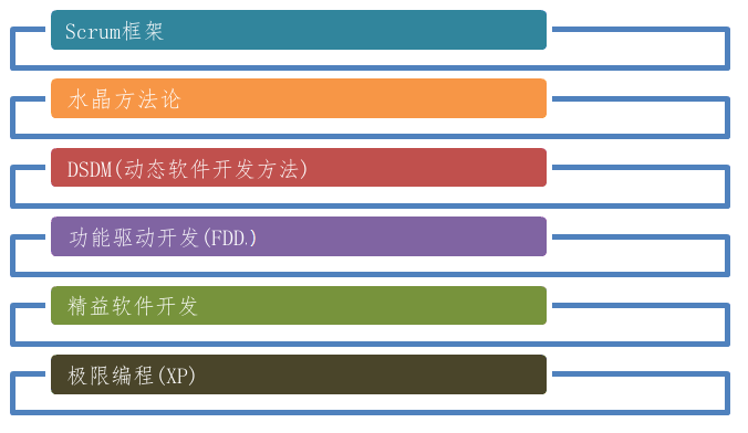 Agile Process Model