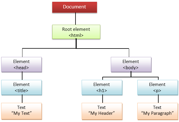 JavaScript DOM IT 