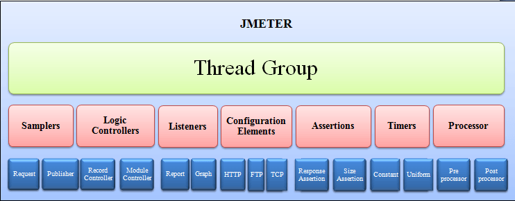 Complete Element reference for Jmeter