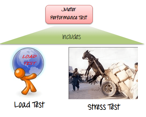Performance Testing using Jmeter