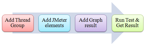 Performance Testing using Jmeter