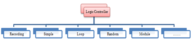 How to use Controllers in JMeter