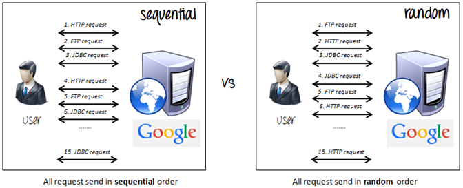 How to use Controllers in JMeter