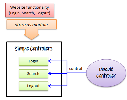 How to use Controllers in JMeter