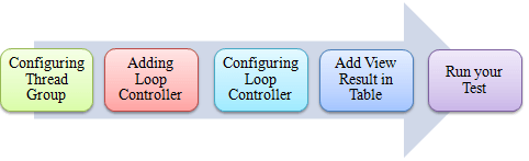 How to use Controllers in JMeter