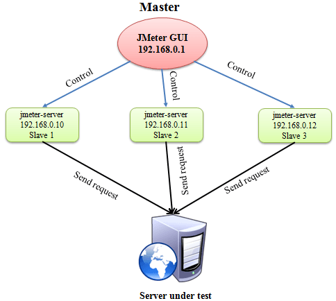 How to perform Distributed Testing in JMeter