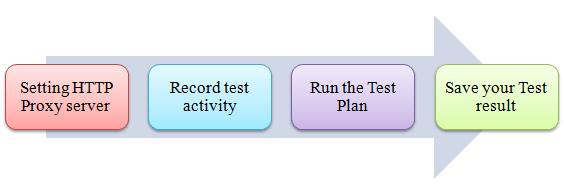 HTTP Proxy Server Testing using Jmeter